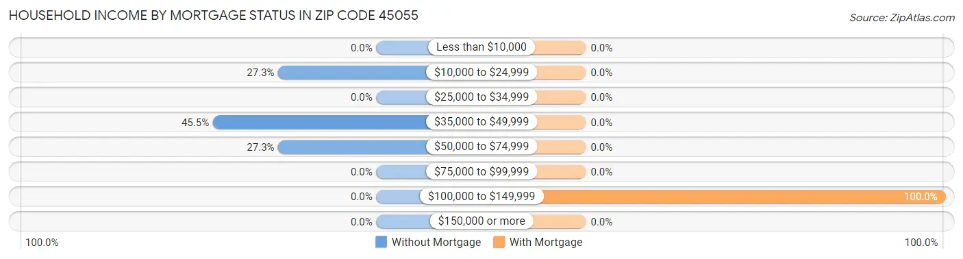 Household Income by Mortgage Status in Zip Code 45055
