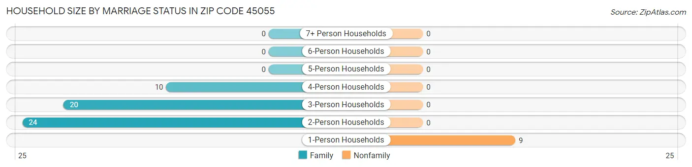 Household Size by Marriage Status in Zip Code 45055