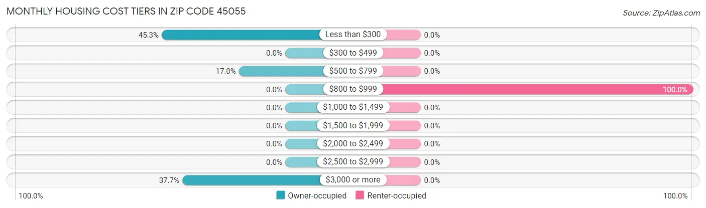 Monthly Housing Cost Tiers in Zip Code 45055