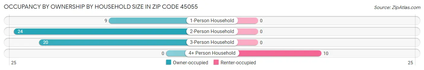 Occupancy by Ownership by Household Size in Zip Code 45055