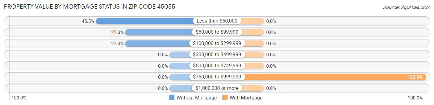 Property Value by Mortgage Status in Zip Code 45055