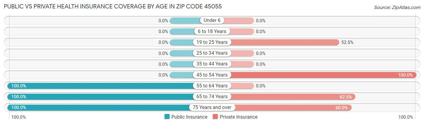 Public vs Private Health Insurance Coverage by Age in Zip Code 45055