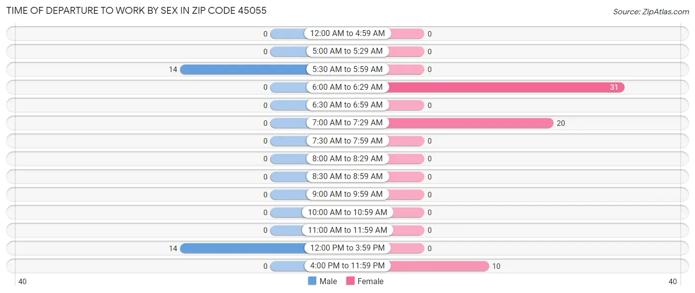 Time of Departure to Work by Sex in Zip Code 45055