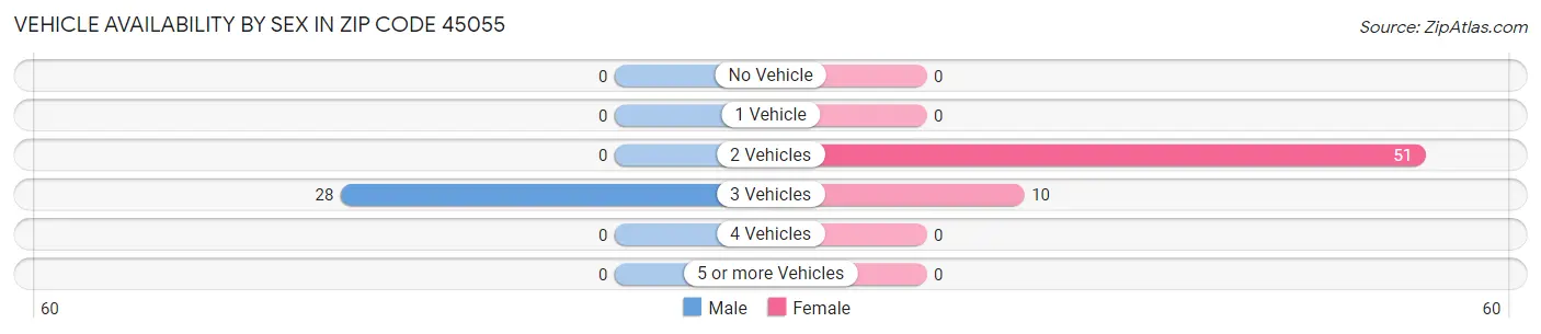Vehicle Availability by Sex in Zip Code 45055