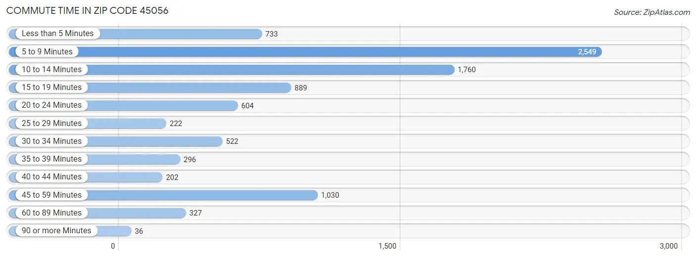 Commute Time in Zip Code 45056