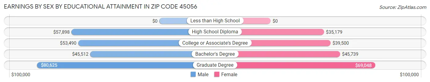 Earnings by Sex by Educational Attainment in Zip Code 45056