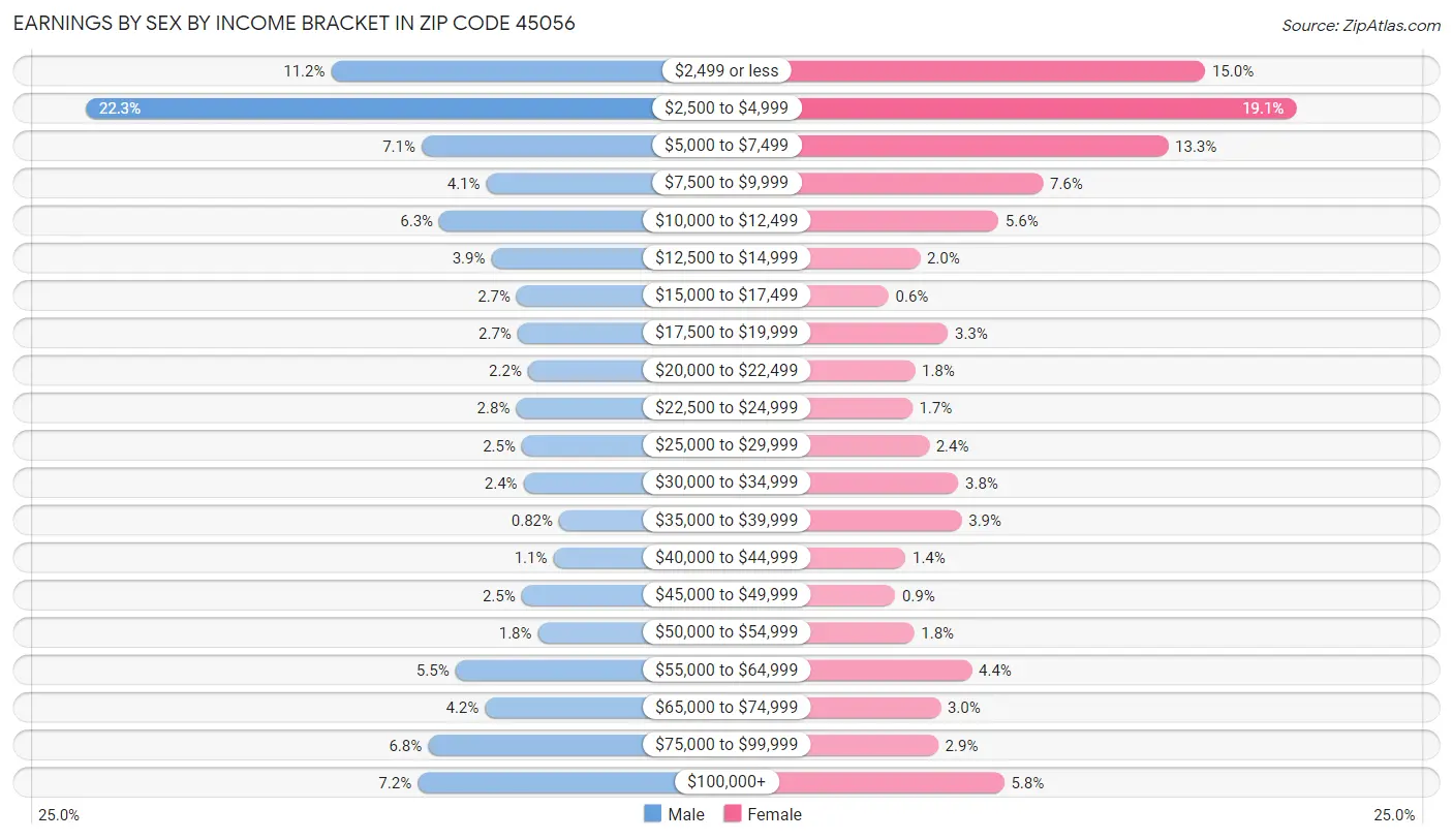 Earnings by Sex by Income Bracket in Zip Code 45056