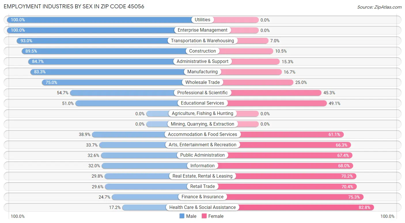 Employment Industries by Sex in Zip Code 45056