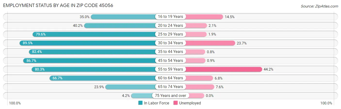 Employment Status by Age in Zip Code 45056