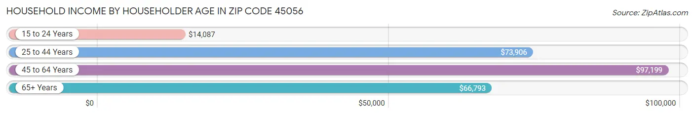 Household Income by Householder Age in Zip Code 45056