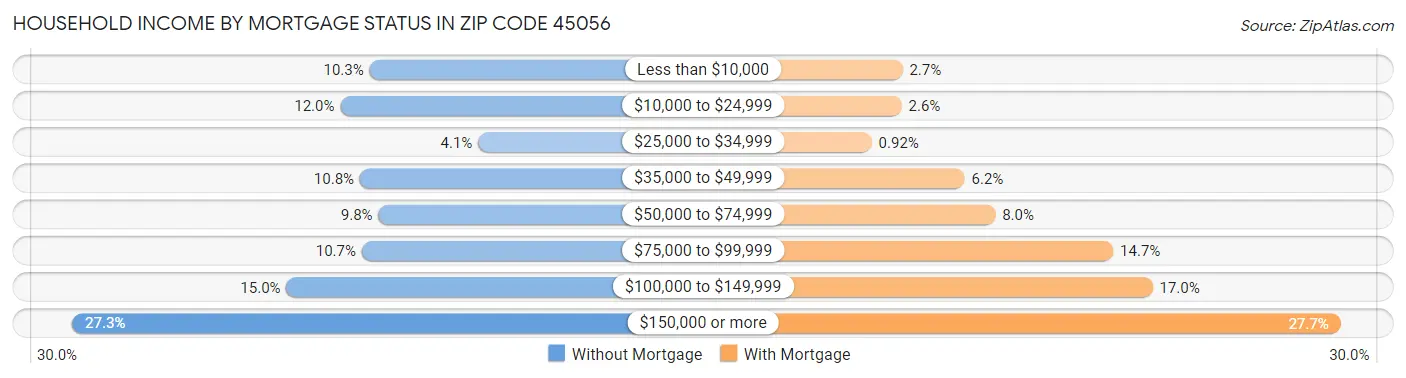 Household Income by Mortgage Status in Zip Code 45056