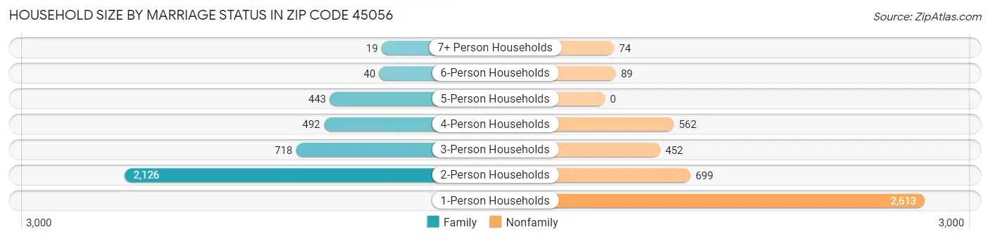 Household Size by Marriage Status in Zip Code 45056