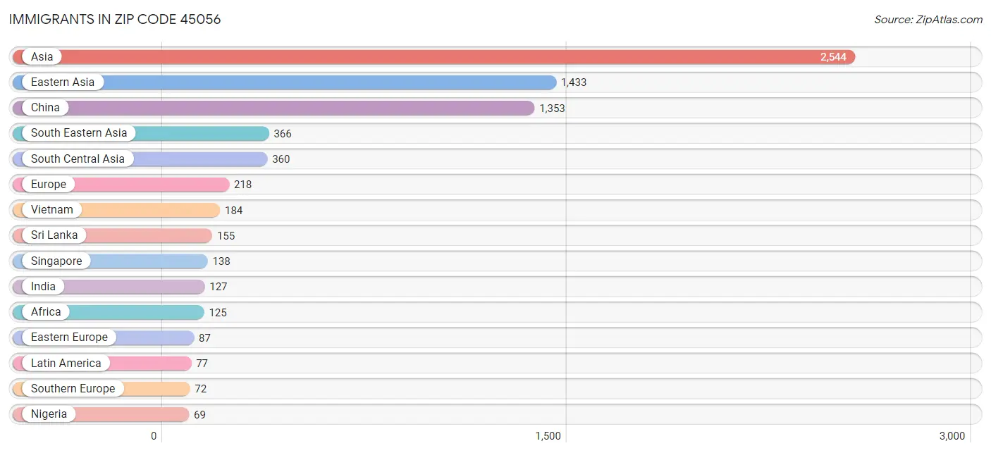 Immigrants in Zip Code 45056