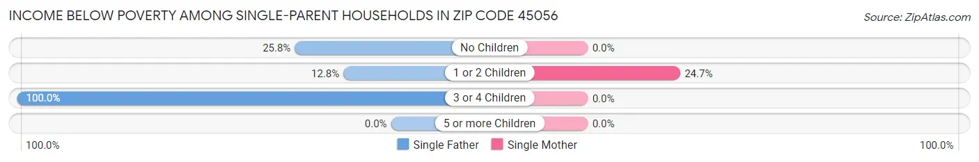 Income Below Poverty Among Single-Parent Households in Zip Code 45056