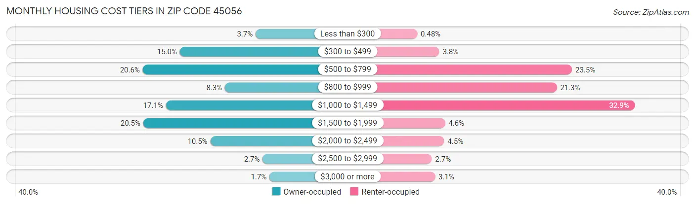 Monthly Housing Cost Tiers in Zip Code 45056