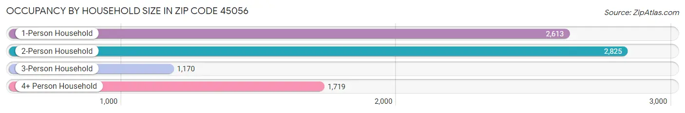 Occupancy by Household Size in Zip Code 45056