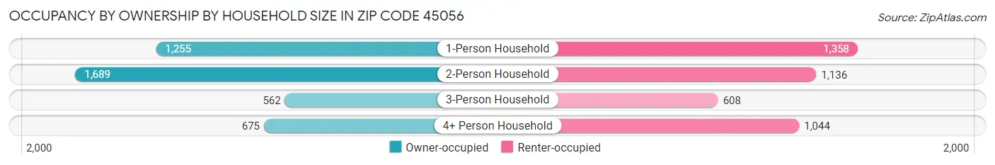 Occupancy by Ownership by Household Size in Zip Code 45056