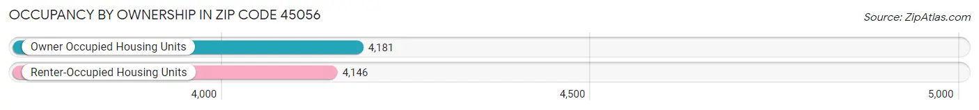 Occupancy by Ownership in Zip Code 45056