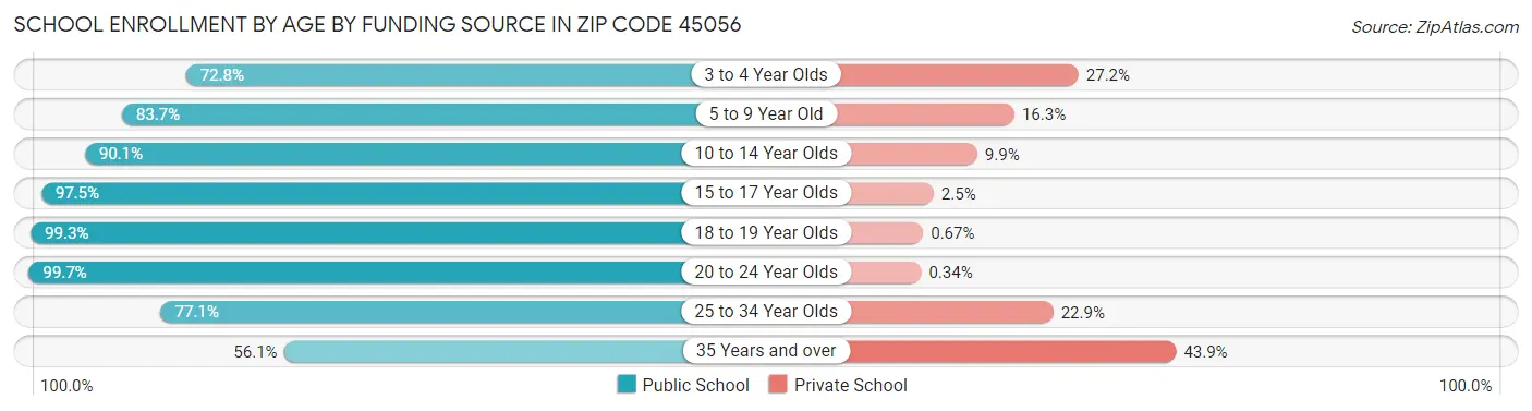 School Enrollment by Age by Funding Source in Zip Code 45056