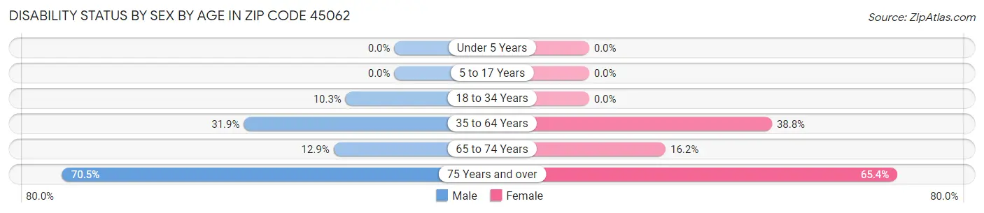 Disability Status by Sex by Age in Zip Code 45062