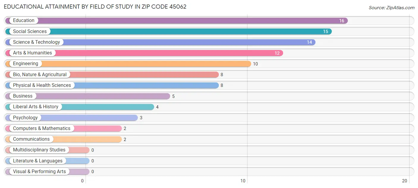 Educational Attainment by Field of Study in Zip Code 45062