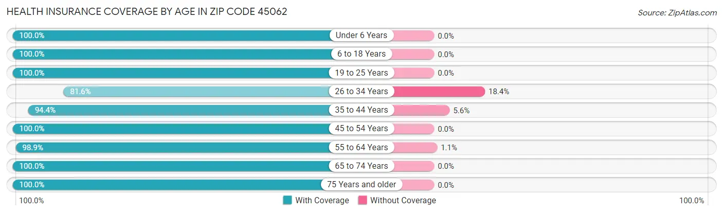 Health Insurance Coverage by Age in Zip Code 45062