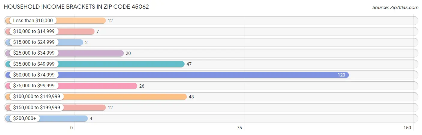 Household Income Brackets in Zip Code 45062