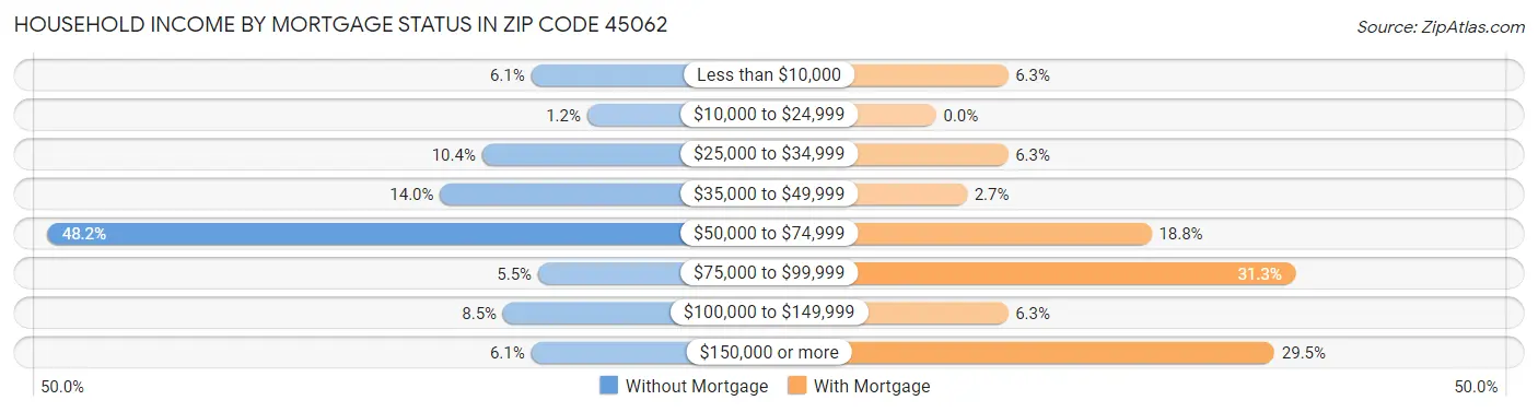 Household Income by Mortgage Status in Zip Code 45062