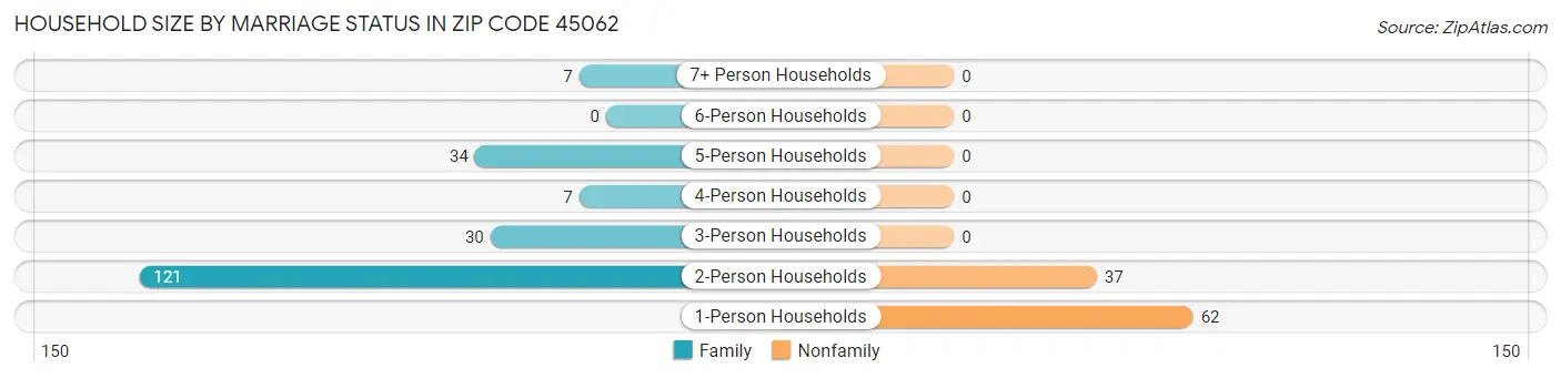 Household Size by Marriage Status in Zip Code 45062