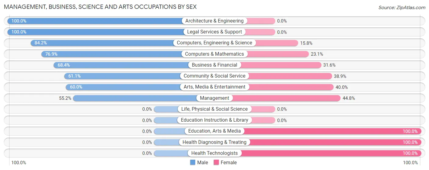 Management, Business, Science and Arts Occupations by Sex in Zip Code 45062