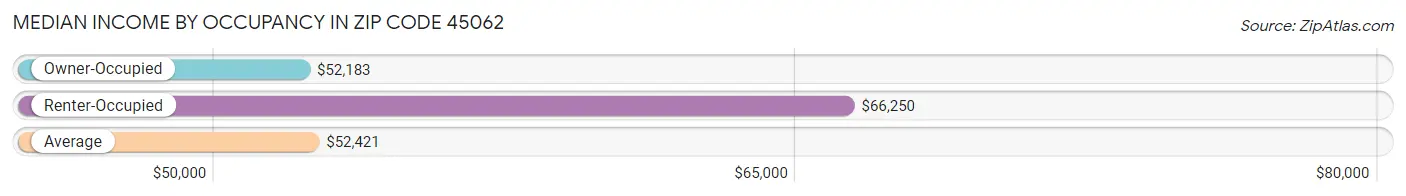 Median Income by Occupancy in Zip Code 45062