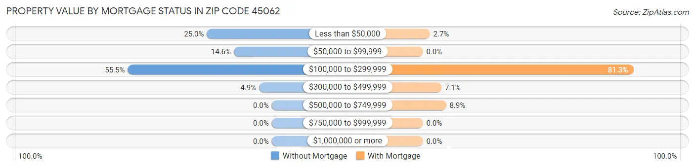 Property Value by Mortgage Status in Zip Code 45062