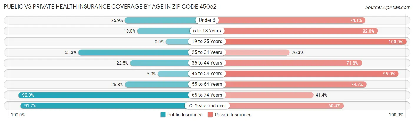 Public vs Private Health Insurance Coverage by Age in Zip Code 45062