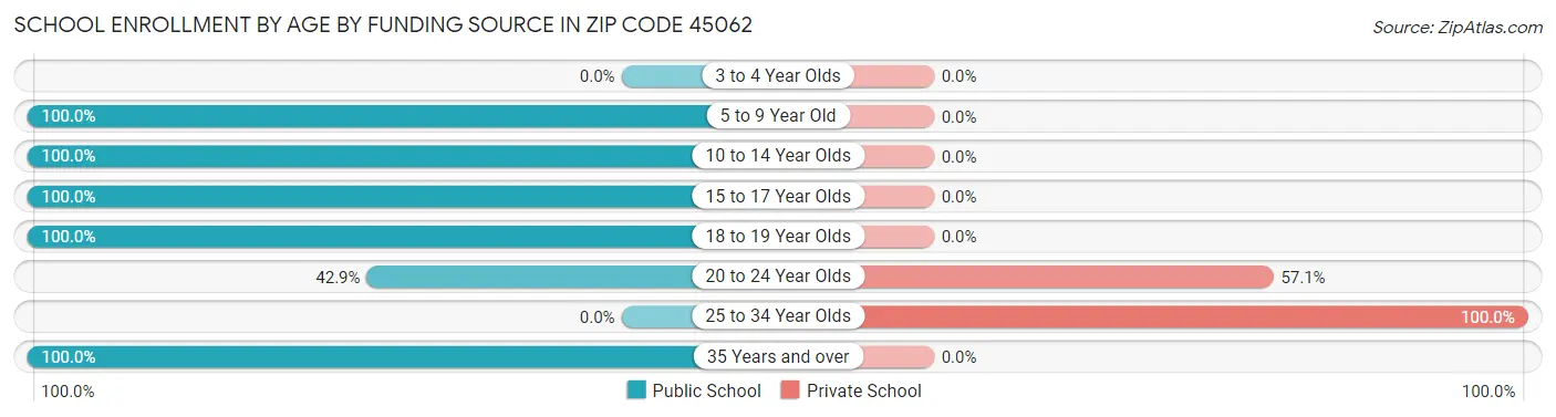 School Enrollment by Age by Funding Source in Zip Code 45062