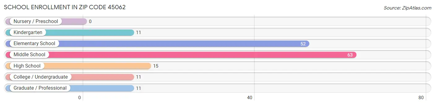 School Enrollment in Zip Code 45062