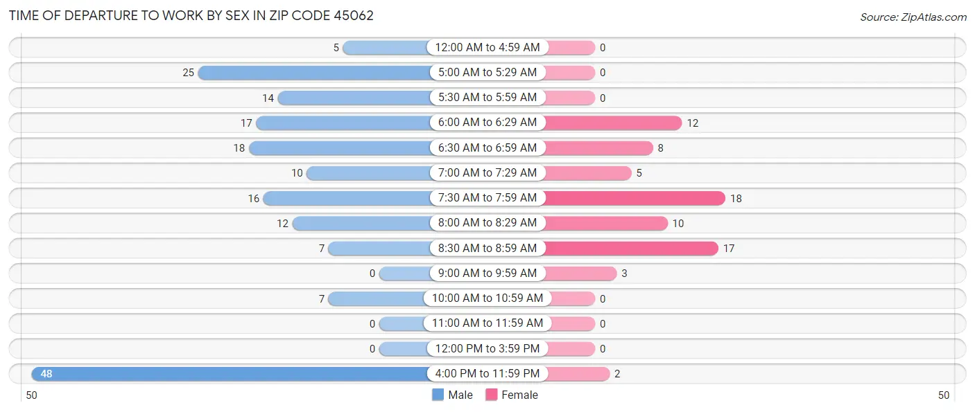 Time of Departure to Work by Sex in Zip Code 45062