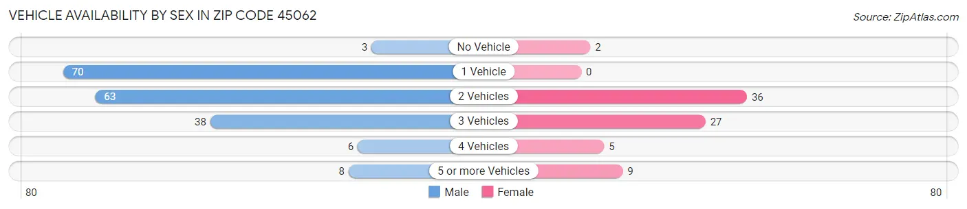 Vehicle Availability by Sex in Zip Code 45062