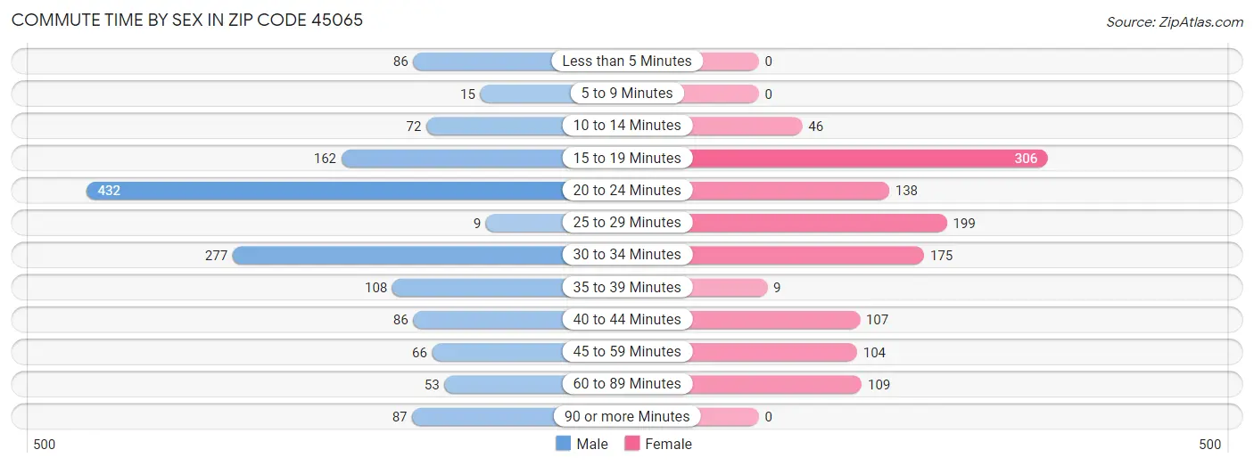 Commute Time by Sex in Zip Code 45065