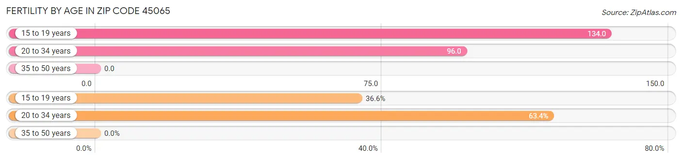 Female Fertility by Age in Zip Code 45065