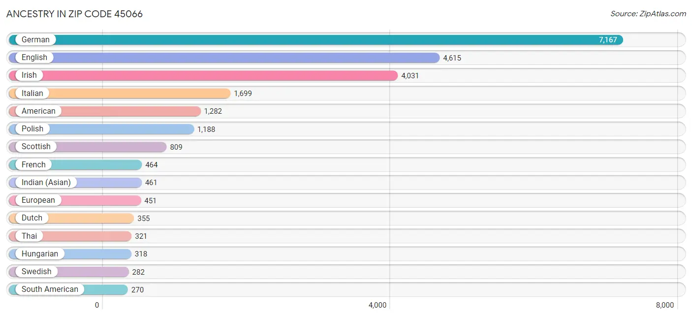 Ancestry in Zip Code 45066