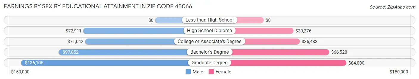 Earnings by Sex by Educational Attainment in Zip Code 45066