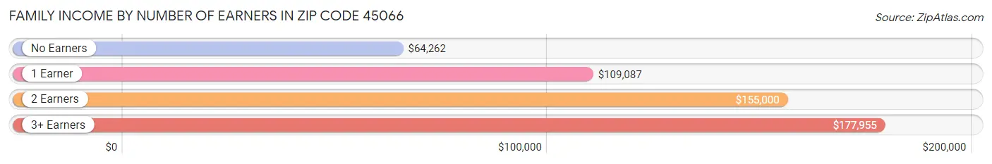 Family Income by Number of Earners in Zip Code 45066