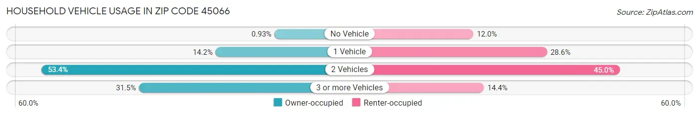 Household Vehicle Usage in Zip Code 45066