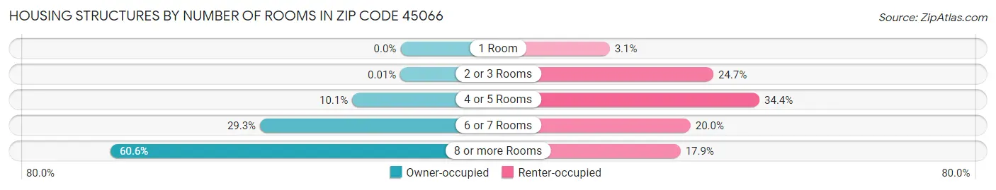 Housing Structures by Number of Rooms in Zip Code 45066