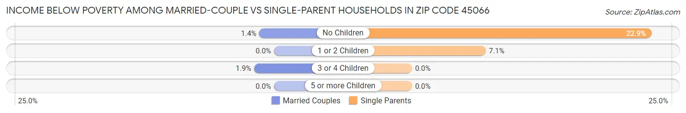 Income Below Poverty Among Married-Couple vs Single-Parent Households in Zip Code 45066