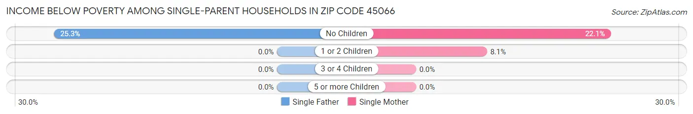 Income Below Poverty Among Single-Parent Households in Zip Code 45066