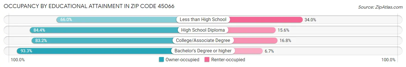 Occupancy by Educational Attainment in Zip Code 45066