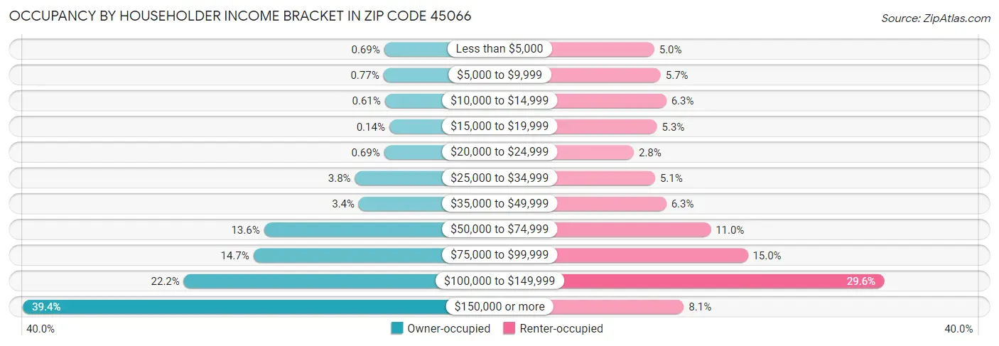 Occupancy by Householder Income Bracket in Zip Code 45066