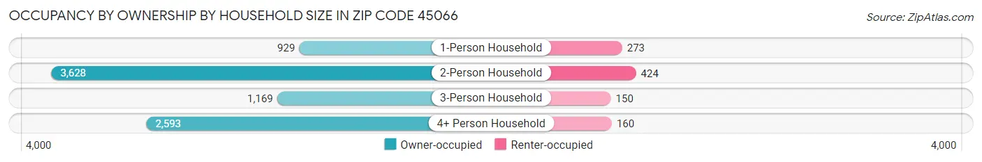 Occupancy by Ownership by Household Size in Zip Code 45066
