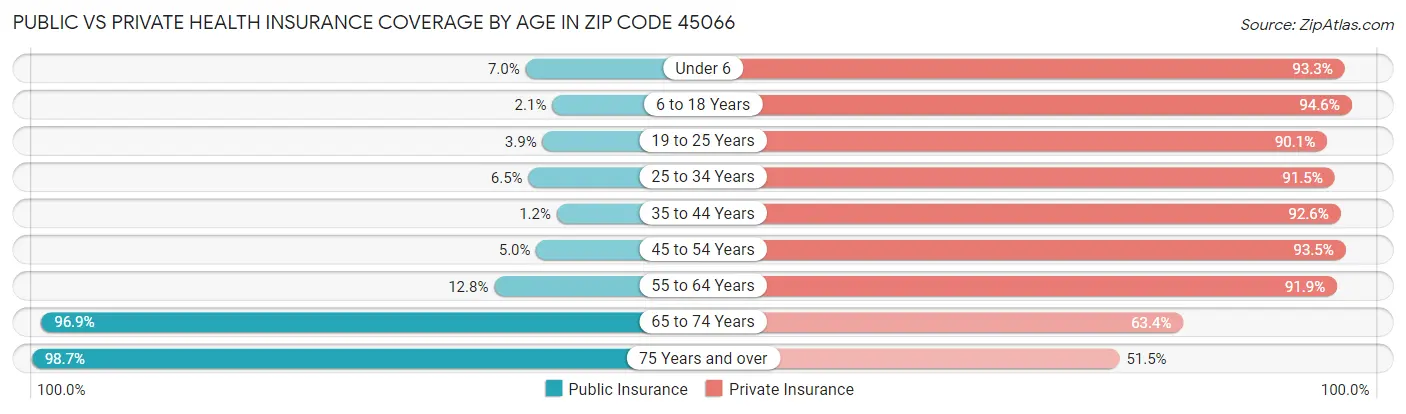 Public vs Private Health Insurance Coverage by Age in Zip Code 45066